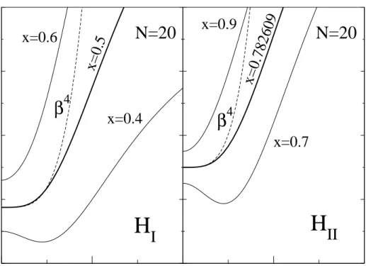 FIG. 1. Representation of the energy surfaces for N = 20 as functions of the shape parameter β obtained for two schematic hamiltonians, Eq
