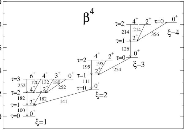 FIG. 2. Schematic spectrum for a β 4 potential. Numbers close to the arrows are B(E2) values.