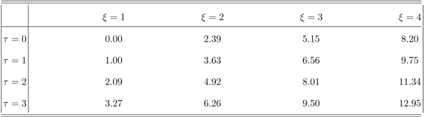 TABLE I. Excitation energies for a β 4 potential relative to the energy of the first excited state.