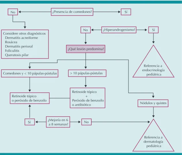 Figura 6.  Algoritmo de tratamiento del paciente con acné juvenil.