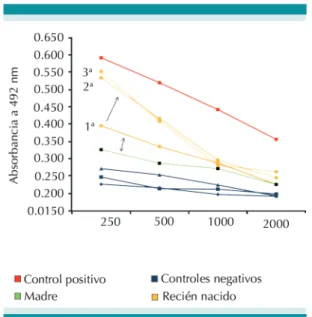 Figura 2.  Western blots representativos de la compara- compara-ción madre-hijo para la búsqueda de neo-anticuerpos  anti-T