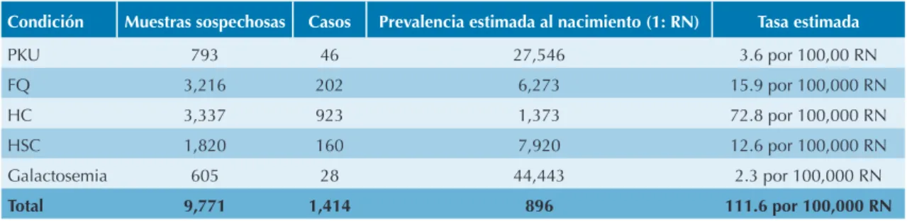 Cuadro 3.  Prevalencia estimada de las enfermedades detectadas en el Programa de Tamiz Neonatal de la Secretaría de Salud 