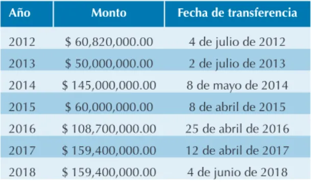 Cuadro 5.  Recurso asignado al programa de Tamiz Metabó-
