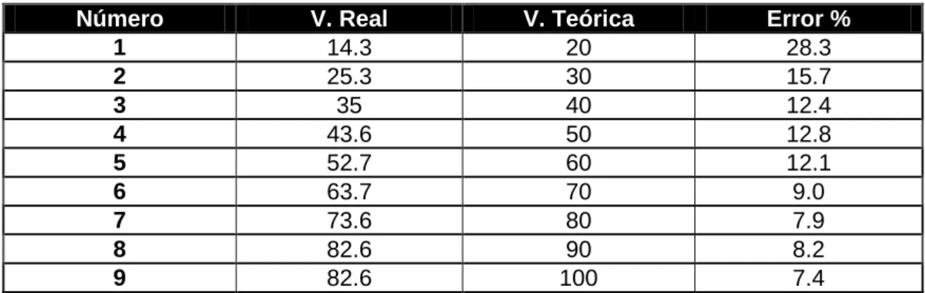 Tabla 7.1. Datos velocidad y error del velocímetro software Ryme. 
