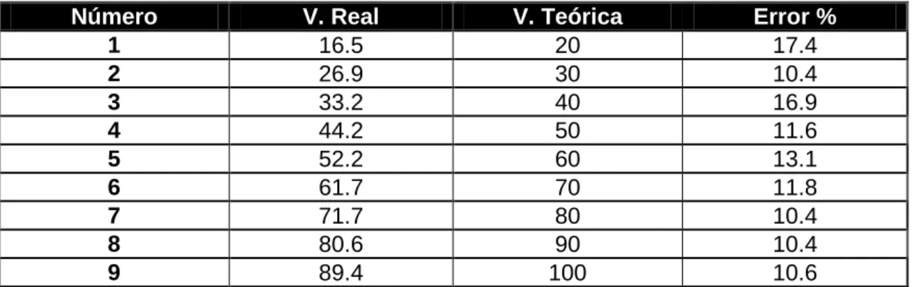 Tabla 7.2. Datos velocidad y error del velocímetro software nuevo. 