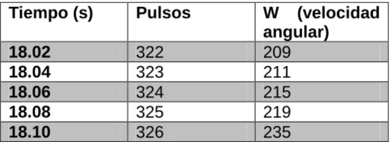 Tabla 7.12. Datos utilizados para calcular la aceleración angular. 