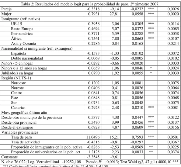 Tabla 2: Resultados del modelo logit para la probabilidad de paro. 2º trimestre 2007. 