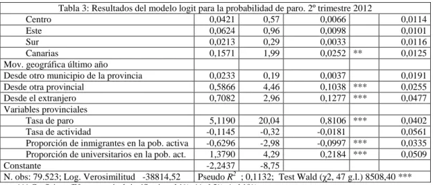Tabla 3: Resultados del modelo logit para la probabilidad de paro. 2º trimestre 2012 