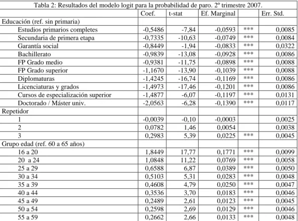 Tabla 2: Resultados del modelo logit para la probabilidad de paro. 2º trimestre 2007. 