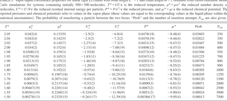 TABLE II. Vapor-liquid coexistence properties for linear rigid LJ chains with bond length L * ⫽1 and chain length m⫽5 obtained from Gibbs ensemble Monte Carlo simulations