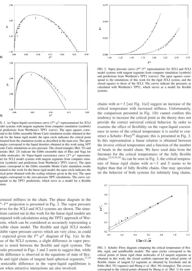 FIG. 1. 共a兲 Vapor-liquid coexistence curve (T * - ␳* representation 兲 for 3CLJ model systems with tangent segments from computer simulation 共symbols兲 and predictions from Wertheim’s TPT1 共curve兲