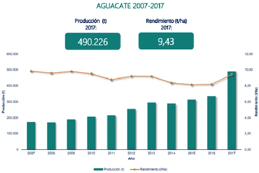 Figura 4: Producción y rendimiento del cultivo de aguacate 2007-2017. 