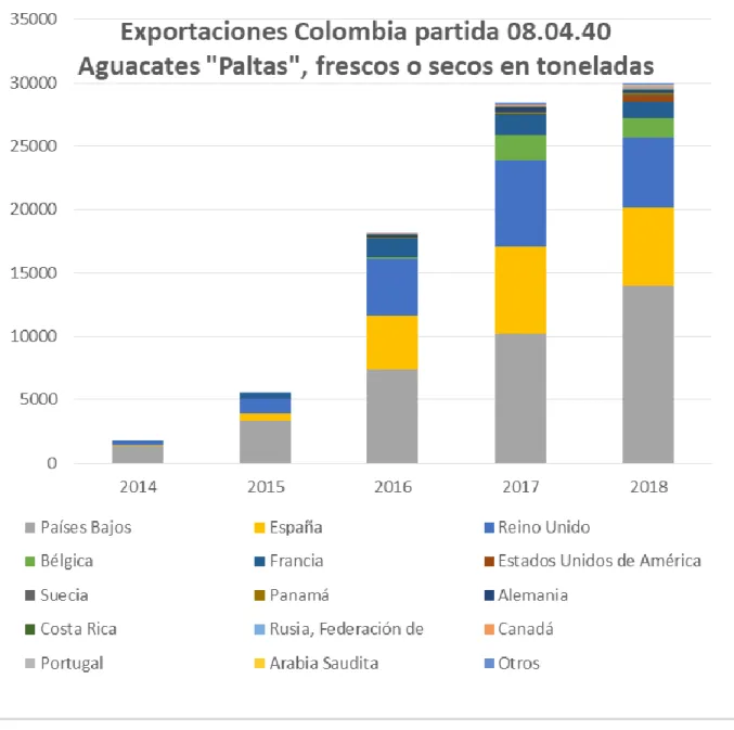 Figura 8. Exportaciones de Colombia de aguacate. 