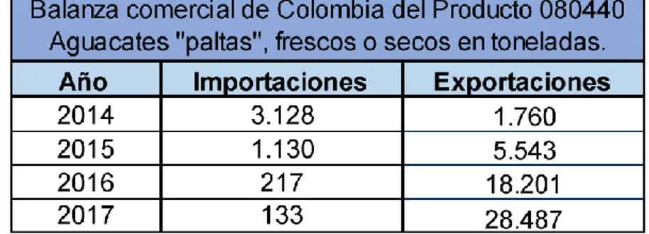 Figura 9. Balanza comercial de Colombia del producto de aguacate. 