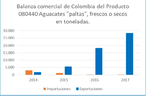 Figura 10: Balanza comercial de Colombia del producto aguacate. 