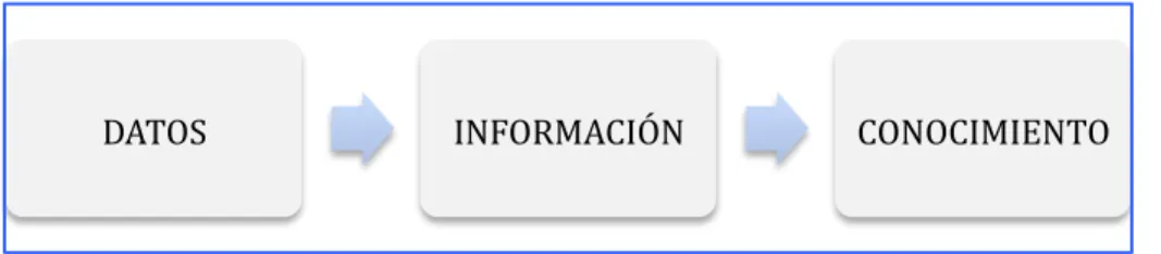Figura 1: Relación entre los elementos que configuran el conocimiento 