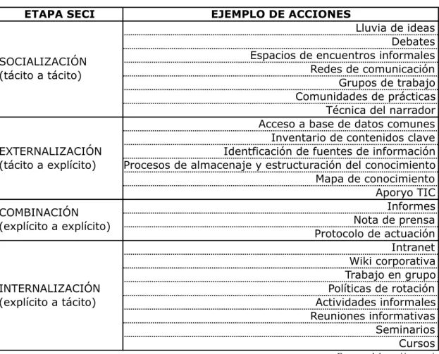 Figura 4: Ejemplos de acciones a llevar a cabo