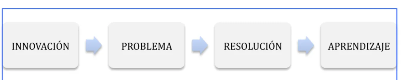 Figura 1: Proceso de aprendizaje 