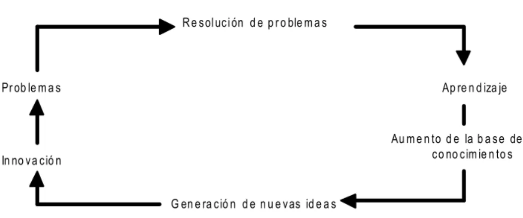 Figura 2: Ciclo interno 