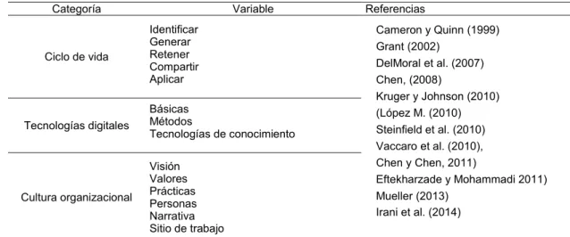 Tabla 1: Categorías y variables de la dimensión Infraestructura 