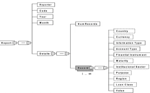 Figure 2. Representation of the XML Schema utilized for Monetary and Financial reporting to the BdP