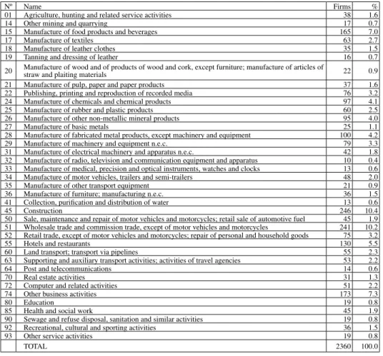 Table 1 Companies in the sample detailed by branch of activity