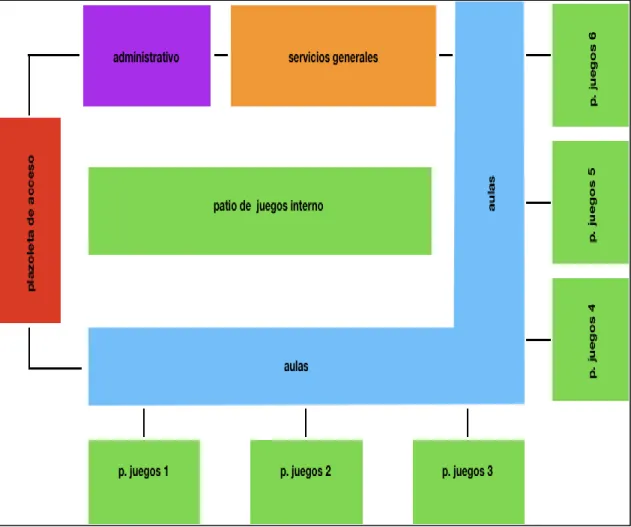 Figura 6. Organigrama funcional. 