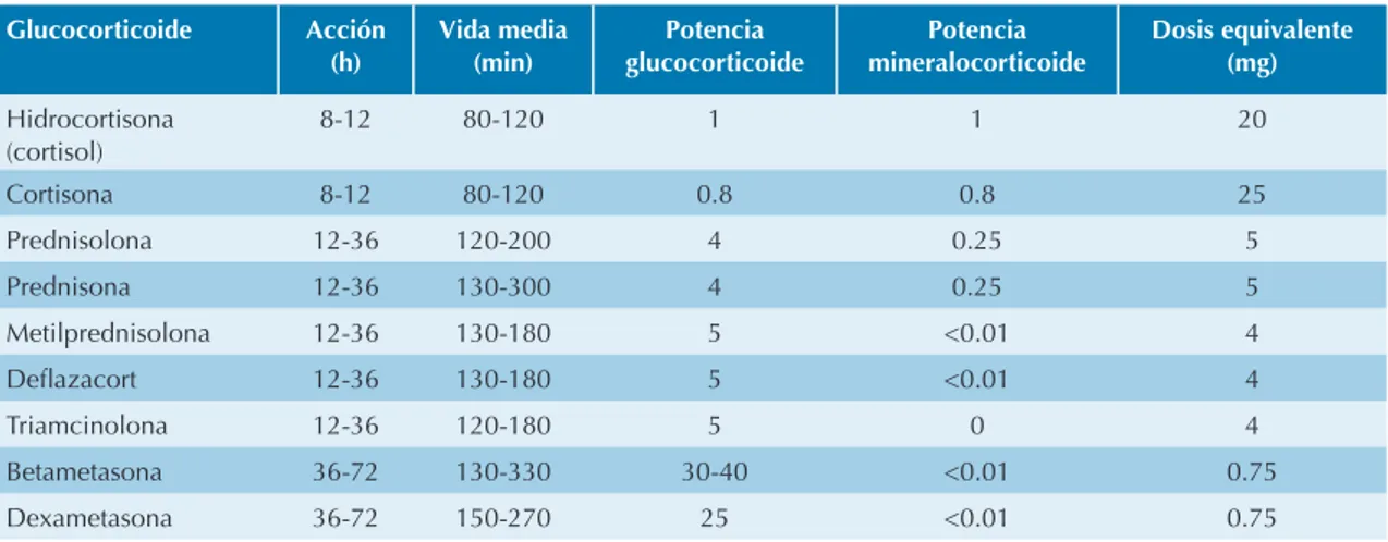 Cuadro 1.  Equivalencias entre glucocorticoides