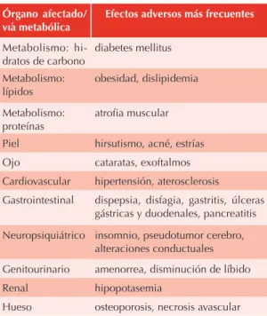 Cuadro 4.  Efectos adversos relacionados al uso de gluco-