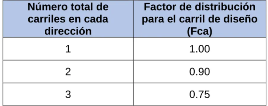Tabla 6.1 Factor Daño por tipo de vehículo 
