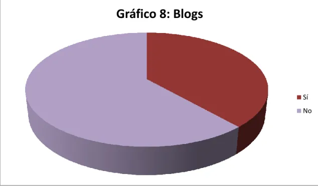 Gráfico 8: Blogs 