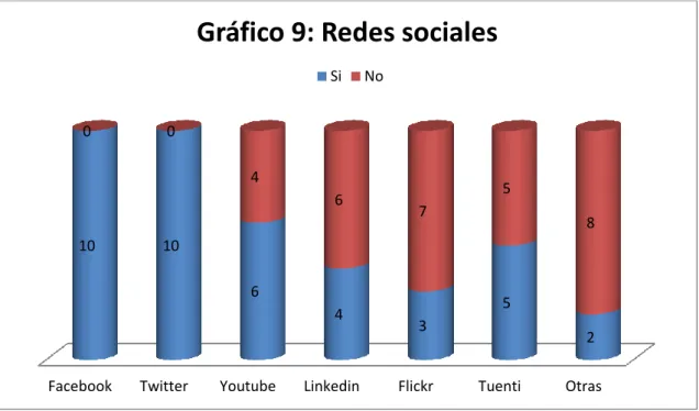 Gráfico 9: Redes sociales 