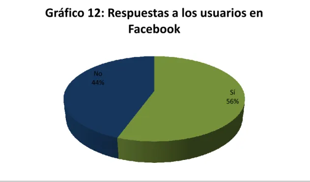 Gráfico 12: Respuestas a los usuarios en  Facebook 