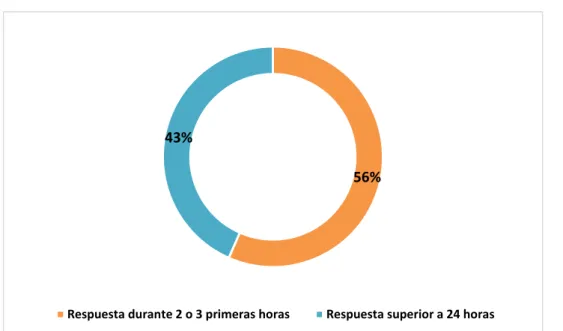 Gráfico 10. Participación 
