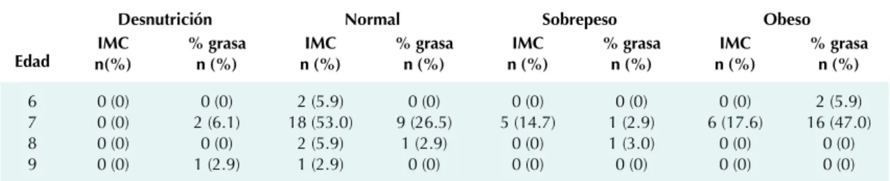 Cuadro 5.  Estado nutricional de los varones de la escuela Santiago del Monte según su índice de masa corporal y su compo-