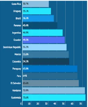 Ilustración 2 Porcentaje de Empleo Informal entre países 