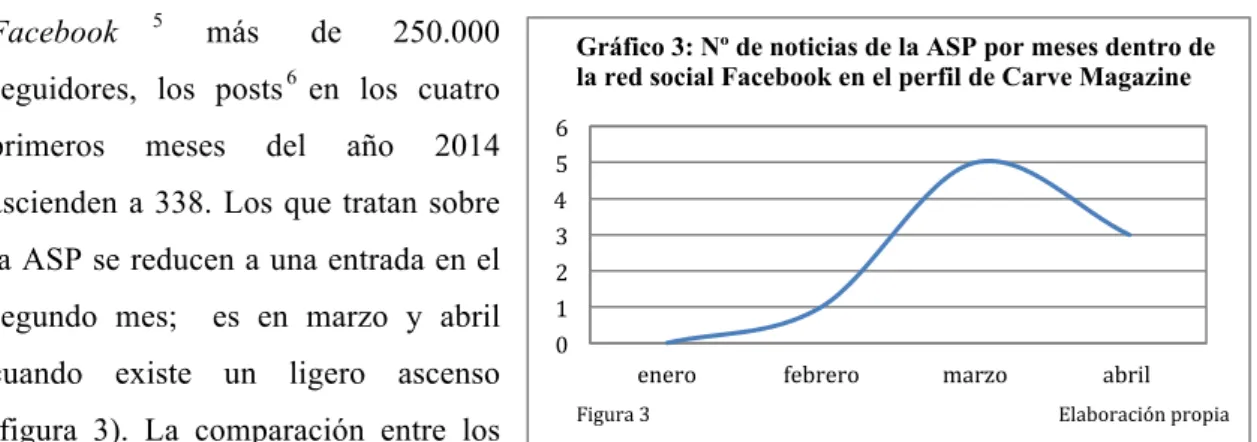 Gráfico 3: Nº de noticias de la ASP por meses dentro de  la red social Facebook en el perfil de Carve Magazine 