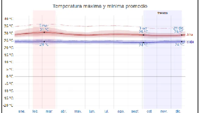 Figura 4. Variables de temperatura durante los 12 meses anuales.  Fuente weatherspark