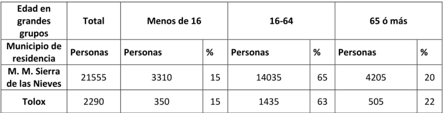 CUADRO  3.  DISTRIBUCIÓN  DE  LA  POBLACIÓN  POR  GRUPOS  DE  EDAD  EN  2011  Edad en  grandes  grupos  Total  Menos de 16  16-64  65 ó más  Municipio de 