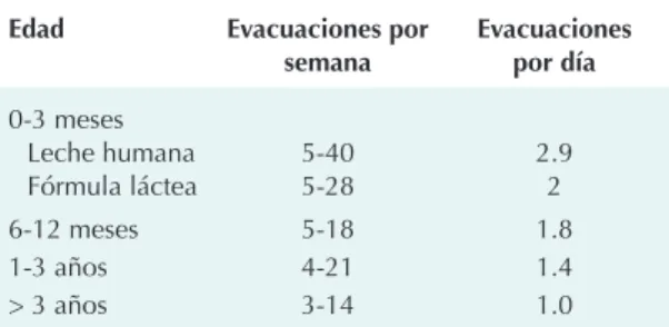 Cuadro 1.  Frecuencia normal de las evacuaciones en niños