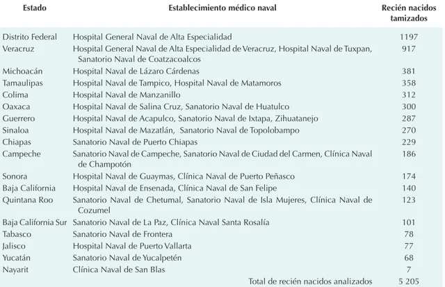 Cuadro 1.  Recién nacidos estudiados en cada estado participante (julio 2012-abril 2014)