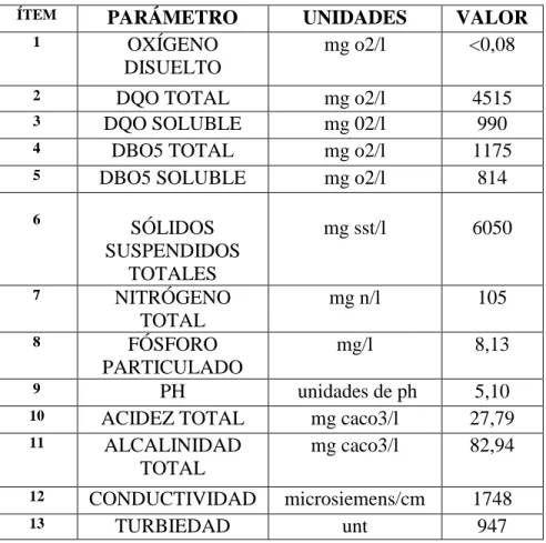 Tabla 2. Datos de la quebrada La Pinocha 