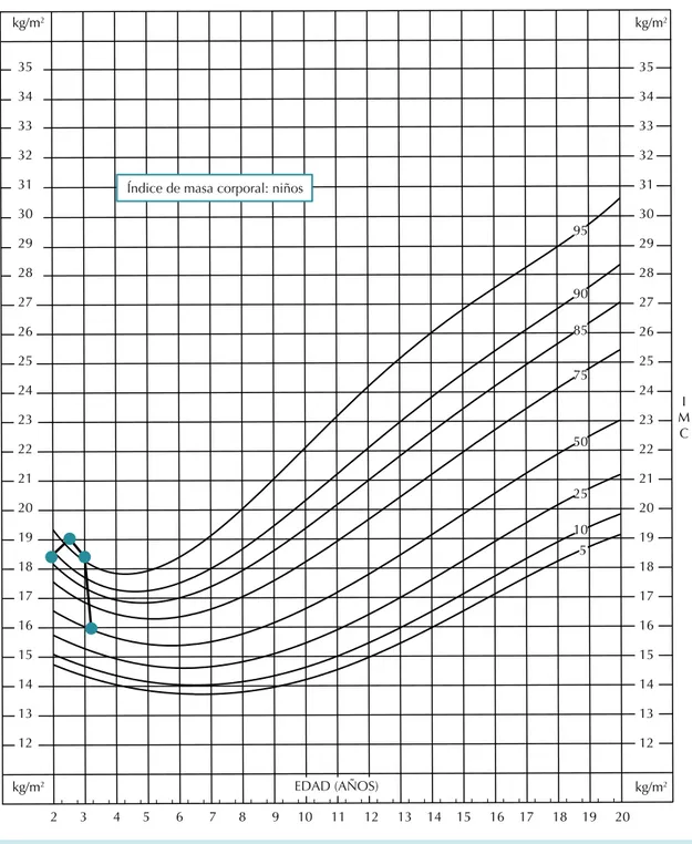 Figura 5.  Seguimiento longitudinal de los parámetros auxológicos. (continuación)