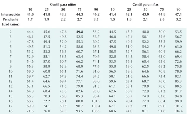 Figura 2.  Percentil 50 de diámetro de cintura en diferentes poblaciones.  Modificado de Brambilla P, Lissau I,  Flodmark CE, Moreno LA, Widhalm K, Wabitsch M et.al