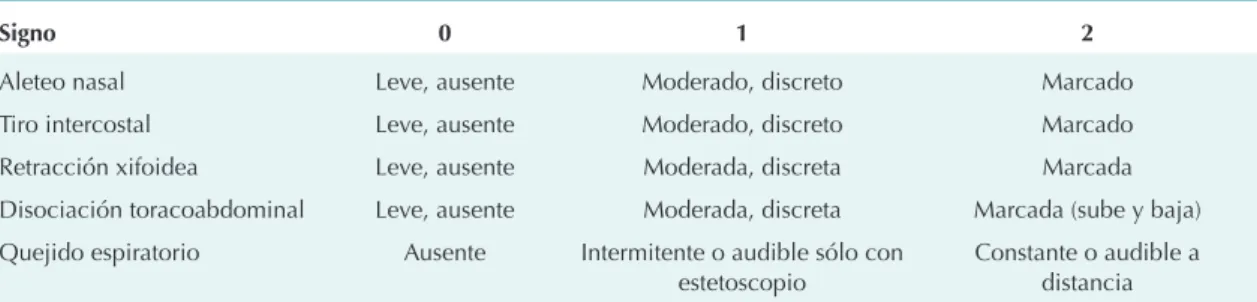 Cuadro 3.  Evaluación de Silverman- Andersen