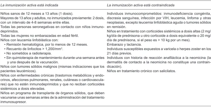 Cuadro 1. Indicaciones y contraindicaciones de la inmunización activa contra la varicela