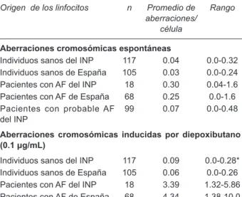Cuadro 2. Aberraciones cromosómicas espontáneas e inducidas 