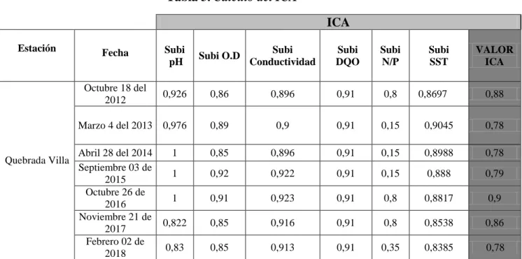 Tabla 3. Calculo del ICA 