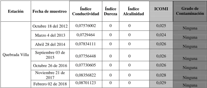 Tabla 5. Calculo del ICOMI 