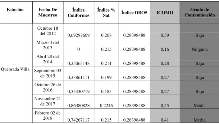 Tabla 6. Calculo del ICOMO 
